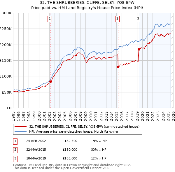 32, THE SHRUBBERIES, CLIFFE, SELBY, YO8 6PW: Price paid vs HM Land Registry's House Price Index