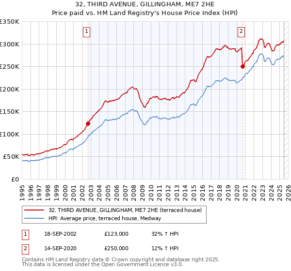 32, THIRD AVENUE, GILLINGHAM, ME7 2HE: Price paid vs HM Land Registry's House Price Index