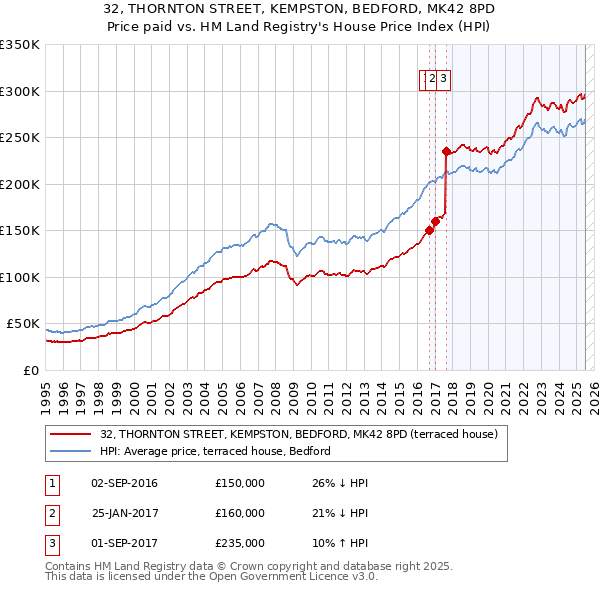 32, THORNTON STREET, KEMPSTON, BEDFORD, MK42 8PD: Price paid vs HM Land Registry's House Price Index
