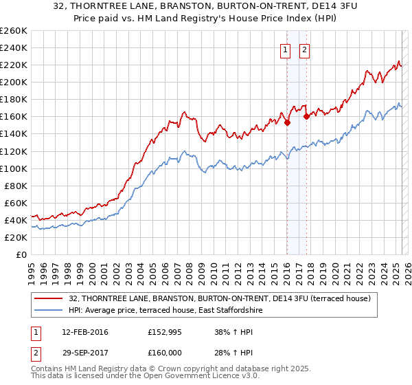 32, THORNTREE LANE, BRANSTON, BURTON-ON-TRENT, DE14 3FU: Price paid vs HM Land Registry's House Price Index