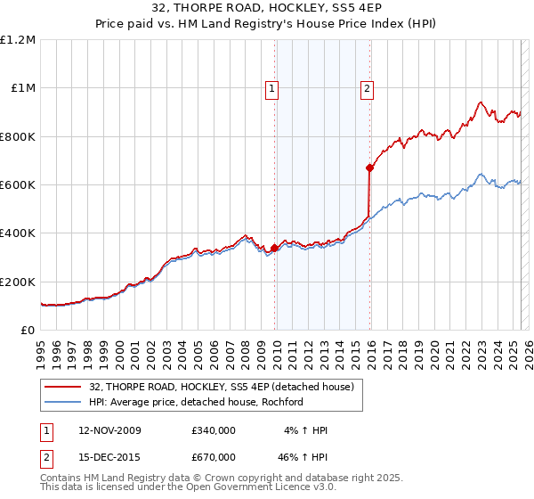 32, THORPE ROAD, HOCKLEY, SS5 4EP: Price paid vs HM Land Registry's House Price Index