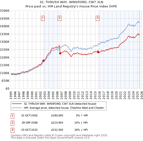 32, THRUSH WAY, WINSFORD, CW7 3LN: Price paid vs HM Land Registry's House Price Index