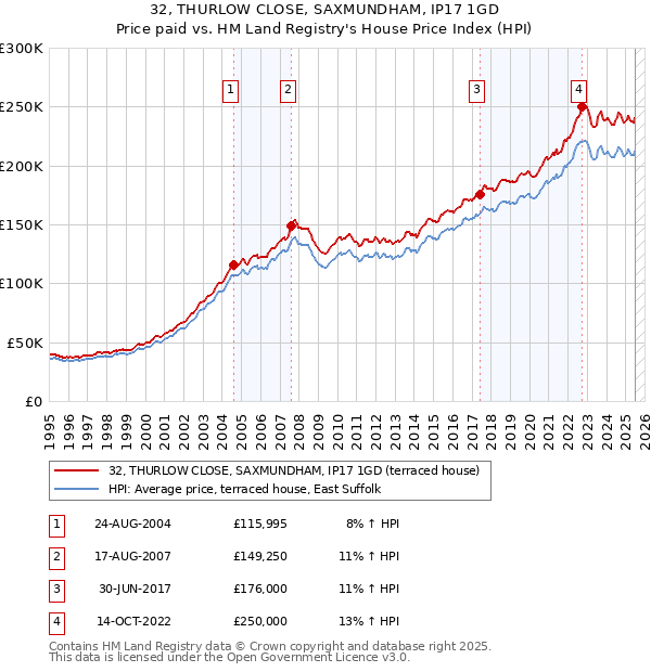 32, THURLOW CLOSE, SAXMUNDHAM, IP17 1GD: Price paid vs HM Land Registry's House Price Index