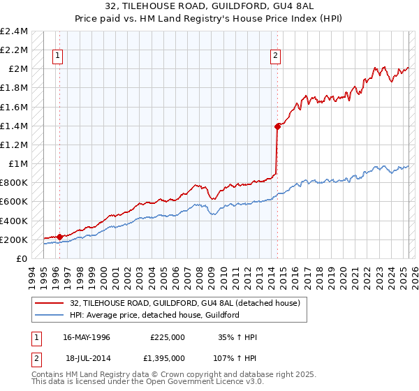 32, TILEHOUSE ROAD, GUILDFORD, GU4 8AL: Price paid vs HM Land Registry's House Price Index