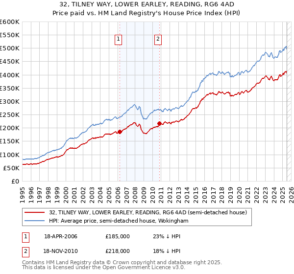 32, TILNEY WAY, LOWER EARLEY, READING, RG6 4AD: Price paid vs HM Land Registry's House Price Index