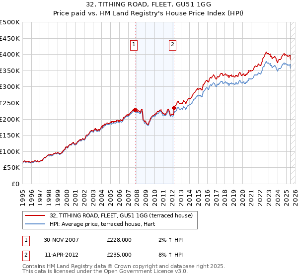 32, TITHING ROAD, FLEET, GU51 1GG: Price paid vs HM Land Registry's House Price Index