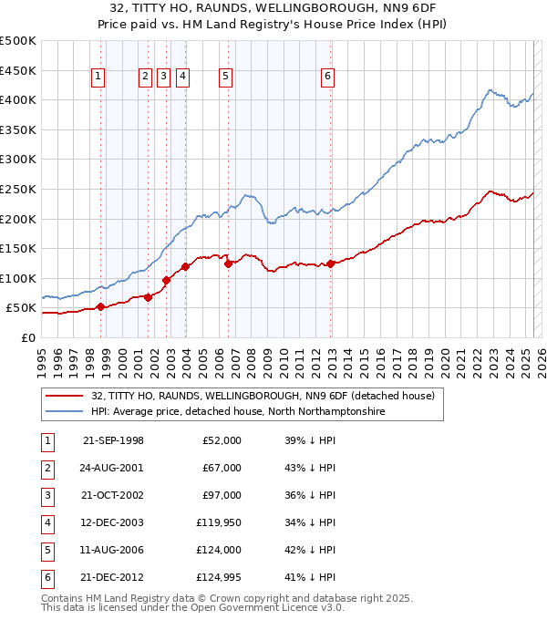 32, TITTY HO, RAUNDS, WELLINGBOROUGH, NN9 6DF: Price paid vs HM Land Registry's House Price Index