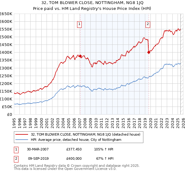 32, TOM BLOWER CLOSE, NOTTINGHAM, NG8 1JQ: Price paid vs HM Land Registry's House Price Index