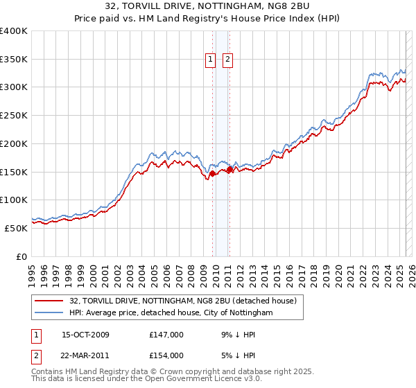 32, TORVILL DRIVE, NOTTINGHAM, NG8 2BU: Price paid vs HM Land Registry's House Price Index