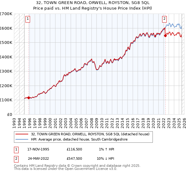 32, TOWN GREEN ROAD, ORWELL, ROYSTON, SG8 5QL: Price paid vs HM Land Registry's House Price Index
