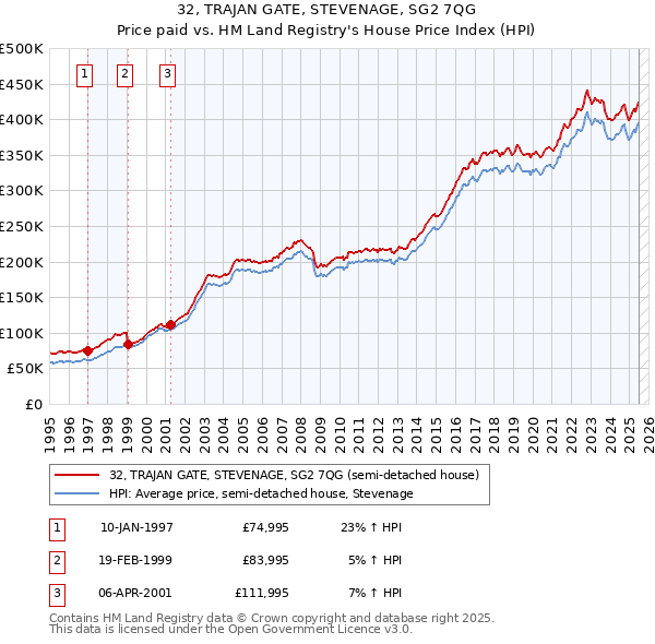32, TRAJAN GATE, STEVENAGE, SG2 7QG: Price paid vs HM Land Registry's House Price Index