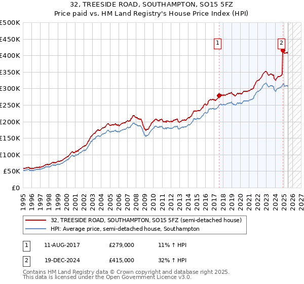 32, TREESIDE ROAD, SOUTHAMPTON, SO15 5FZ: Price paid vs HM Land Registry's House Price Index