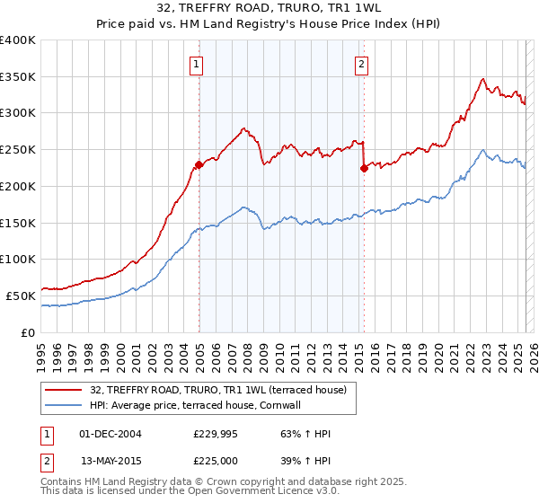 32, TREFFRY ROAD, TRURO, TR1 1WL: Price paid vs HM Land Registry's House Price Index