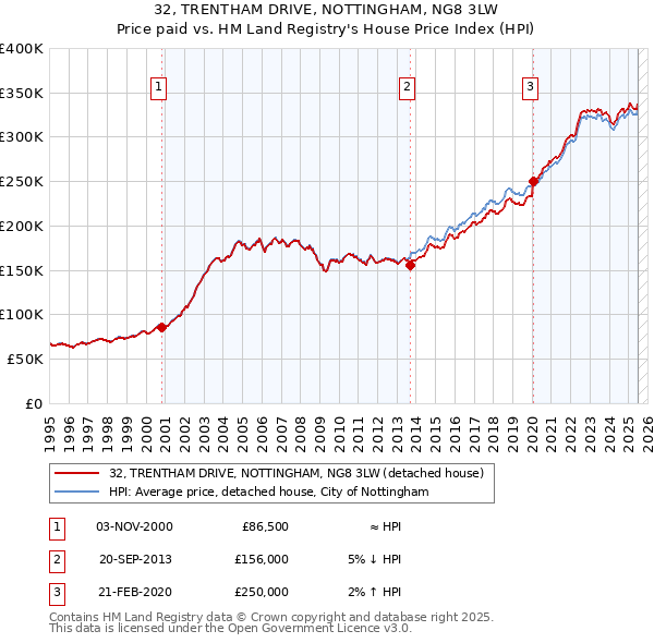 32, TRENTHAM DRIVE, NOTTINGHAM, NG8 3LW: Price paid vs HM Land Registry's House Price Index