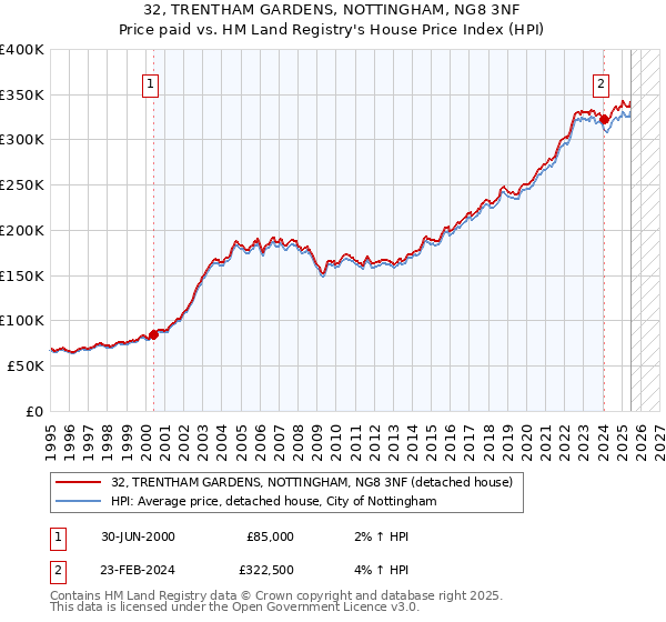 32, TRENTHAM GARDENS, NOTTINGHAM, NG8 3NF: Price paid vs HM Land Registry's House Price Index