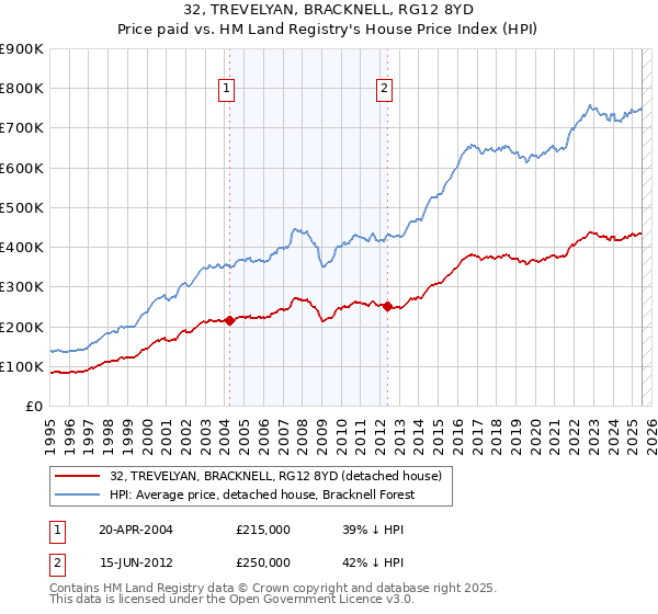 32, TREVELYAN, BRACKNELL, RG12 8YD: Price paid vs HM Land Registry's House Price Index