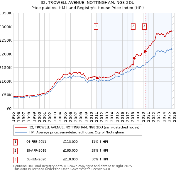 32, TROWELL AVENUE, NOTTINGHAM, NG8 2DU: Price paid vs HM Land Registry's House Price Index