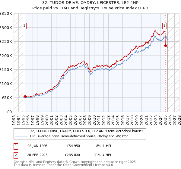 32, TUDOR DRIVE, OADBY, LEICESTER, LE2 4NP: Price paid vs HM Land Registry's House Price Index