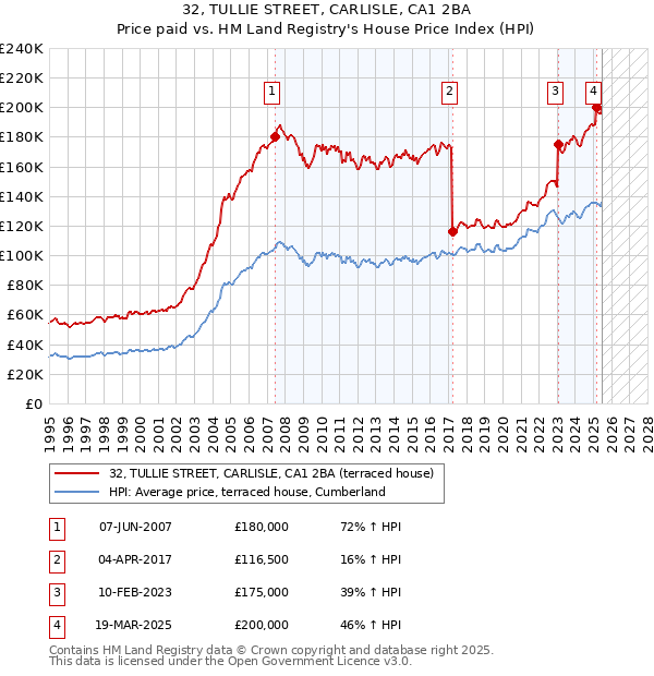 32, TULLIE STREET, CARLISLE, CA1 2BA: Price paid vs HM Land Registry's House Price Index