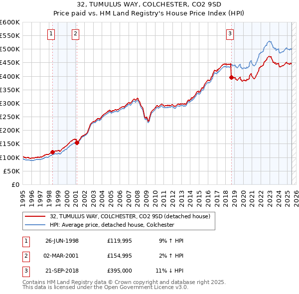 32, TUMULUS WAY, COLCHESTER, CO2 9SD: Price paid vs HM Land Registry's House Price Index