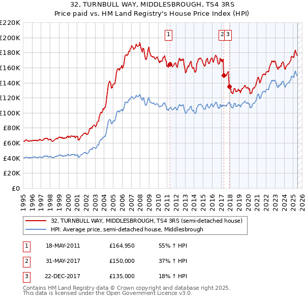 32, TURNBULL WAY, MIDDLESBROUGH, TS4 3RS: Price paid vs HM Land Registry's House Price Index