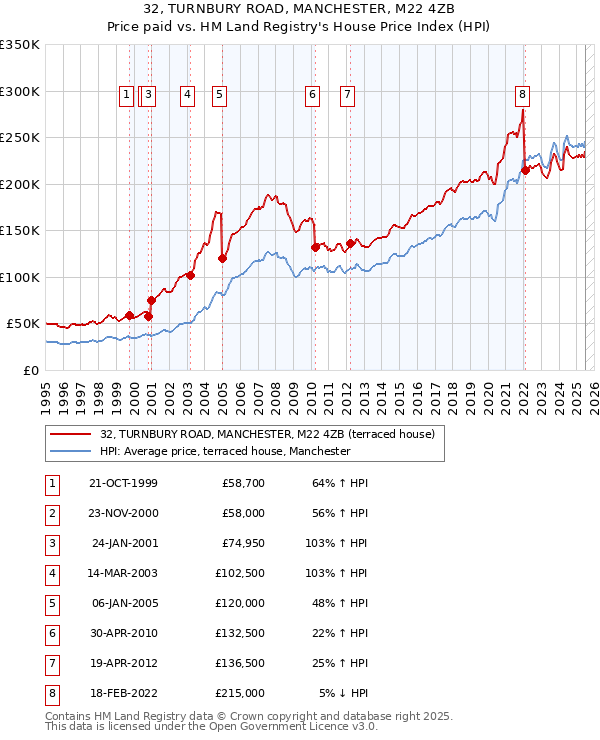 32, TURNBURY ROAD, MANCHESTER, M22 4ZB: Price paid vs HM Land Registry's House Price Index