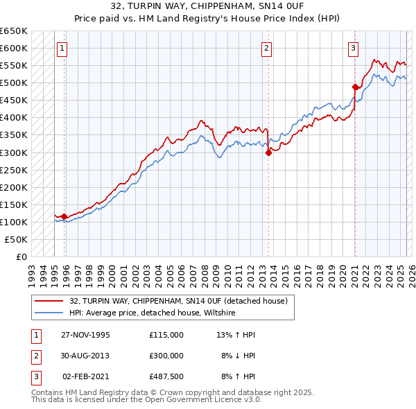 32, TURPIN WAY, CHIPPENHAM, SN14 0UF: Price paid vs HM Land Registry's House Price Index