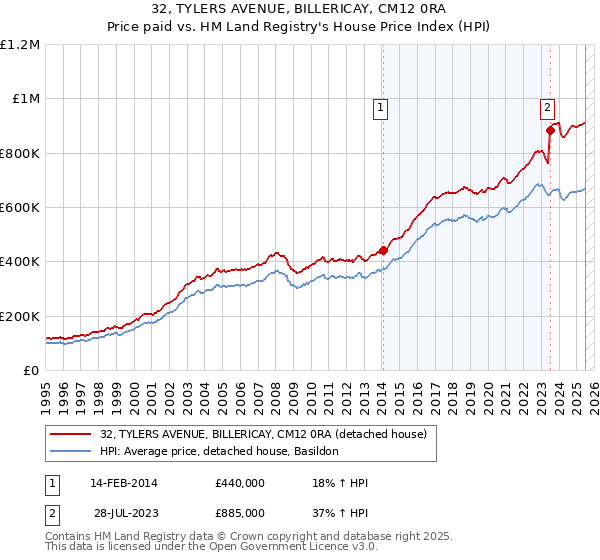 32, TYLERS AVENUE, BILLERICAY, CM12 0RA: Price paid vs HM Land Registry's House Price Index