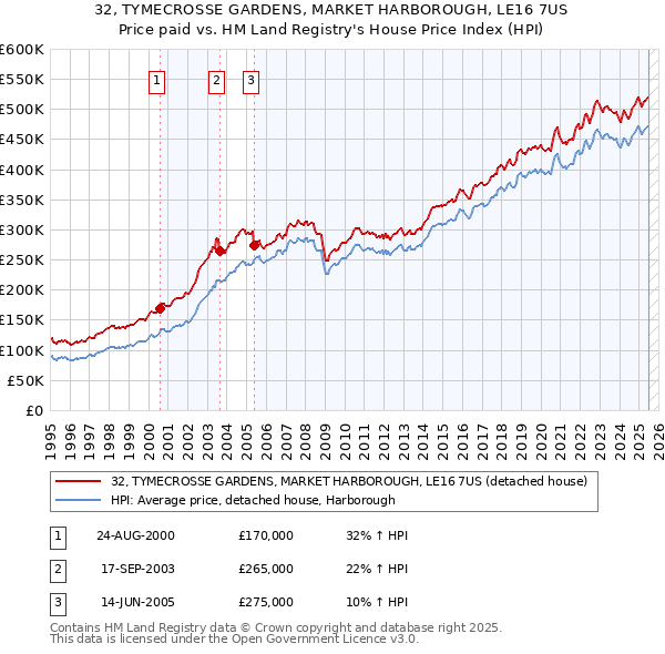 32, TYMECROSSE GARDENS, MARKET HARBOROUGH, LE16 7US: Price paid vs HM Land Registry's House Price Index