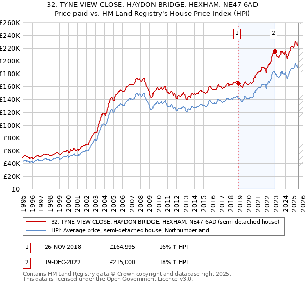 32, TYNE VIEW CLOSE, HAYDON BRIDGE, HEXHAM, NE47 6AD: Price paid vs HM Land Registry's House Price Index
