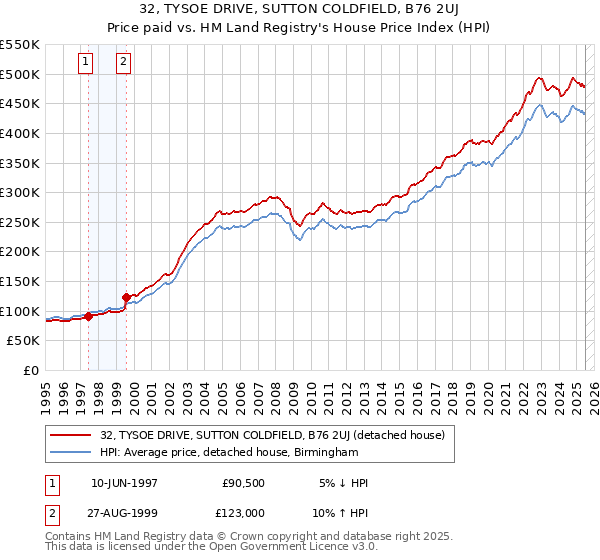 32, TYSOE DRIVE, SUTTON COLDFIELD, B76 2UJ: Price paid vs HM Land Registry's House Price Index