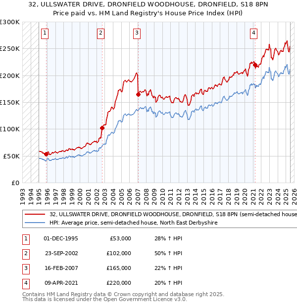 32, ULLSWATER DRIVE, DRONFIELD WOODHOUSE, DRONFIELD, S18 8PN: Price paid vs HM Land Registry's House Price Index