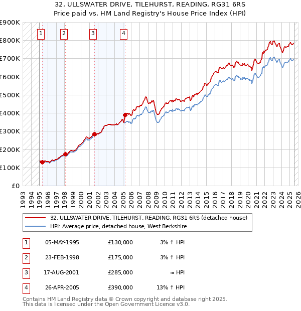 32, ULLSWATER DRIVE, TILEHURST, READING, RG31 6RS: Price paid vs HM Land Registry's House Price Index