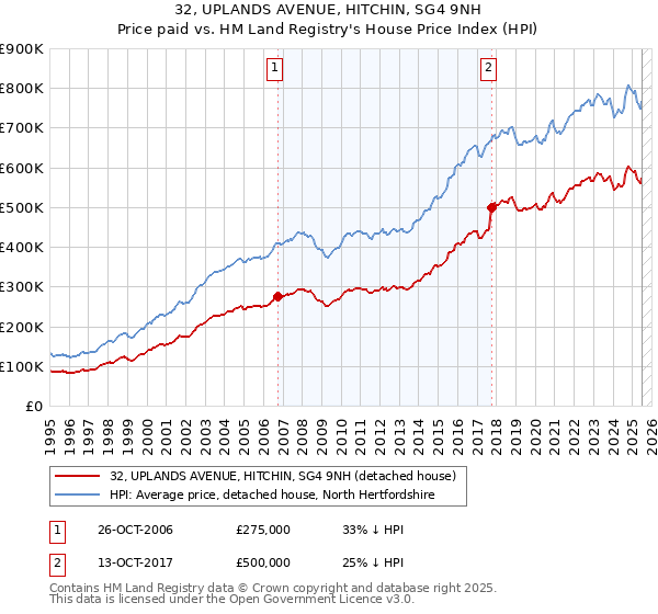 32, UPLANDS AVENUE, HITCHIN, SG4 9NH: Price paid vs HM Land Registry's House Price Index