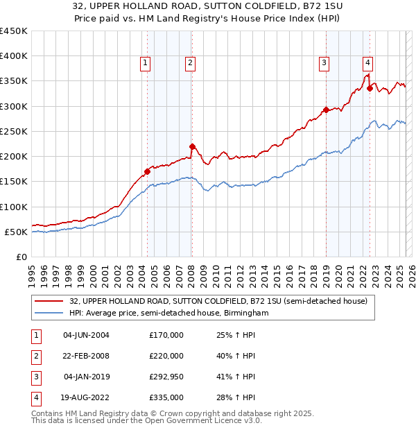 32, UPPER HOLLAND ROAD, SUTTON COLDFIELD, B72 1SU: Price paid vs HM Land Registry's House Price Index