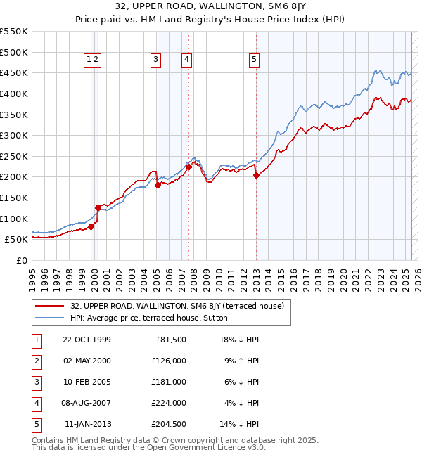 32, UPPER ROAD, WALLINGTON, SM6 8JY: Price paid vs HM Land Registry's House Price Index