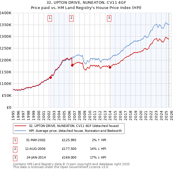 32, UPTON DRIVE, NUNEATON, CV11 4GF: Price paid vs HM Land Registry's House Price Index