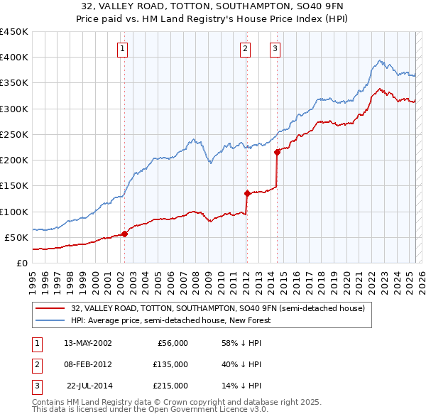 32, VALLEY ROAD, TOTTON, SOUTHAMPTON, SO40 9FN: Price paid vs HM Land Registry's House Price Index