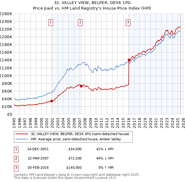 32, VALLEY VIEW, BELPER, DE56 1PG: Price paid vs HM Land Registry's House Price Index
