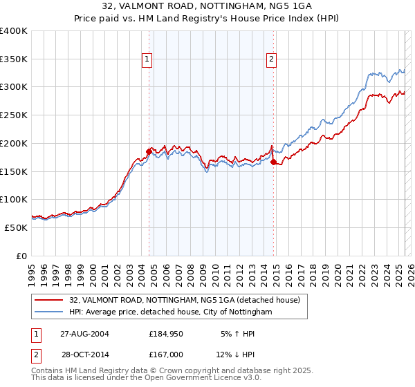 32, VALMONT ROAD, NOTTINGHAM, NG5 1GA: Price paid vs HM Land Registry's House Price Index