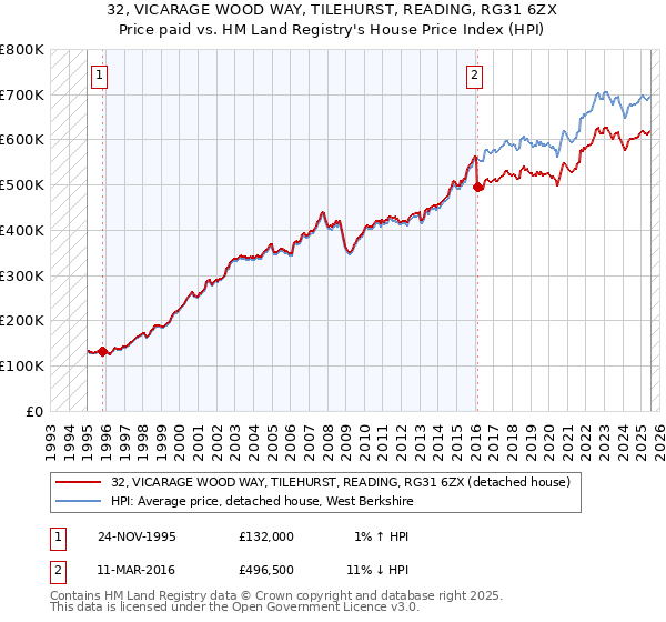 32, VICARAGE WOOD WAY, TILEHURST, READING, RG31 6ZX: Price paid vs HM Land Registry's House Price Index