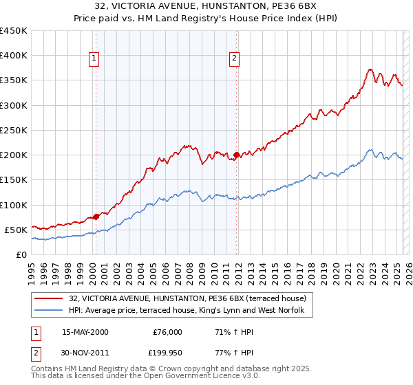 32, VICTORIA AVENUE, HUNSTANTON, PE36 6BX: Price paid vs HM Land Registry's House Price Index