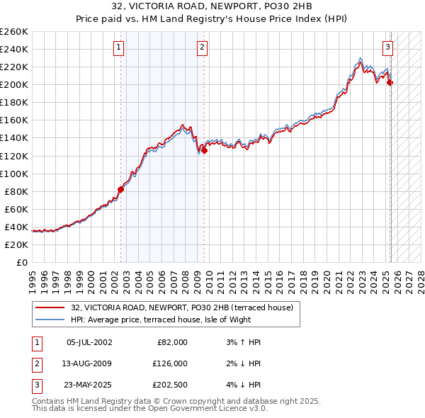 32, VICTORIA ROAD, NEWPORT, PO30 2HB: Price paid vs HM Land Registry's House Price Index