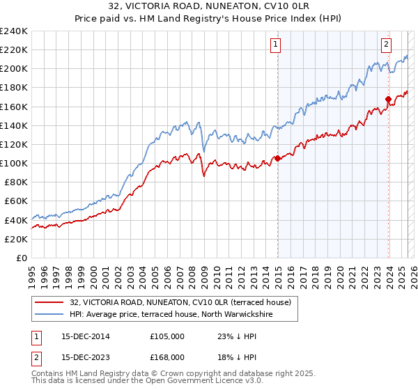 32, VICTORIA ROAD, NUNEATON, CV10 0LR: Price paid vs HM Land Registry's House Price Index