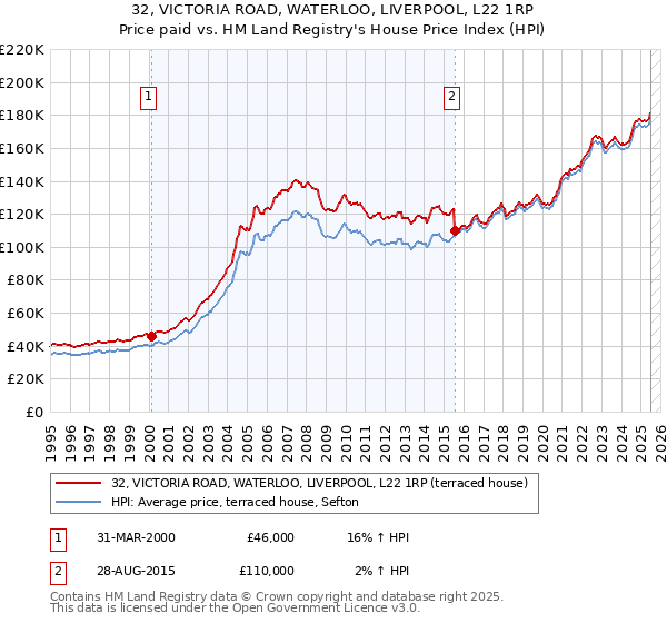 32, VICTORIA ROAD, WATERLOO, LIVERPOOL, L22 1RP: Price paid vs HM Land Registry's House Price Index
