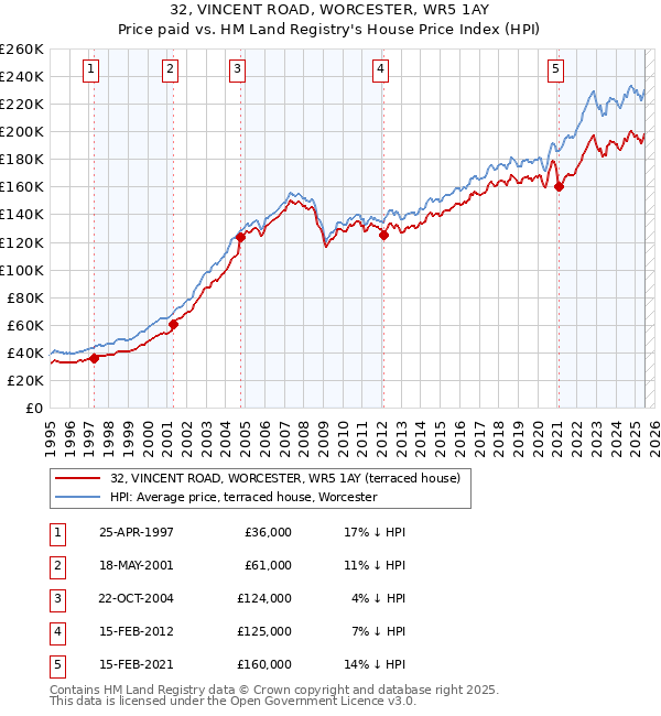 32, VINCENT ROAD, WORCESTER, WR5 1AY: Price paid vs HM Land Registry's House Price Index
