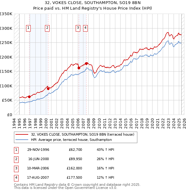 32, VOKES CLOSE, SOUTHAMPTON, SO19 8BN: Price paid vs HM Land Registry's House Price Index