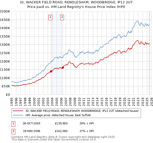 32, WACKER FIELD ROAD, RENDLESHAM, WOODBRIDGE, IP12 2UT: Price paid vs HM Land Registry's House Price Index
