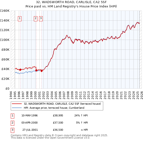 32, WADSWORTH ROAD, CARLISLE, CA2 5SF: Price paid vs HM Land Registry's House Price Index