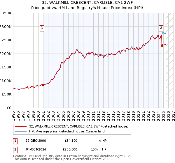 32, WALKMILL CRESCENT, CARLISLE, CA1 2WF: Price paid vs HM Land Registry's House Price Index